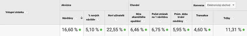 google analytics ukázka zvýšení výkonu e-shopu